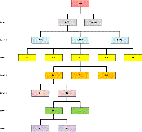 Group Structure in WAWF