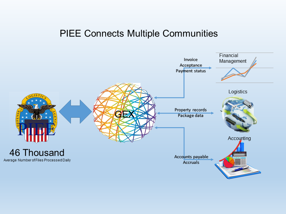 PIEE process an average of 46k files a day across multiple communites including Invoice Acceptance Payment Status (financial management), Property Records Package Data (Logistics), and Accounts payable Accruals (Accounting).