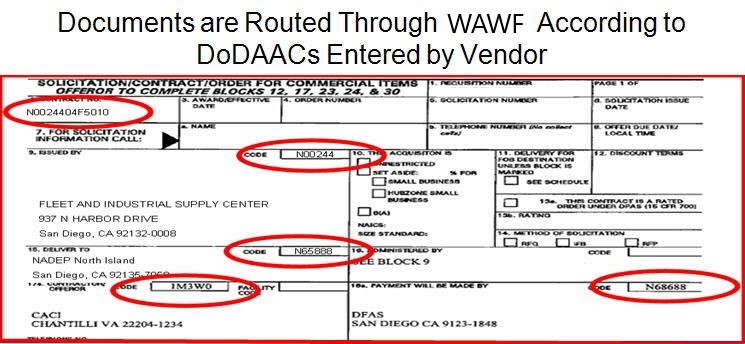 The image displays how the Documents are routed through WAWF according to DoDAACs entered by the vendor